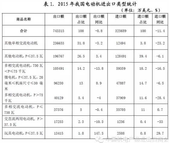 表一 2015年我国电机进出口电机类型统计 表一 2015年我国电机进出口电机类型统计