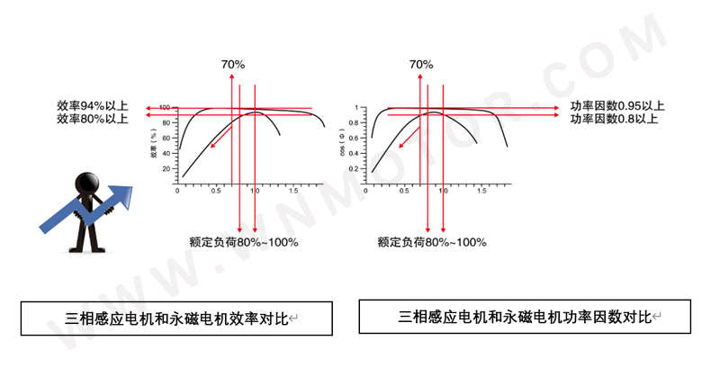 永磁电机和感应电机功率因数、效率区间对比 永磁电机和感应电机功率因数、效率区间对比